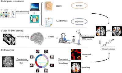 Clinical Response of Major Depressive Disorder Patients With Suicidal Ideation to Individual Target-Transcranial Magnetic Stimulation